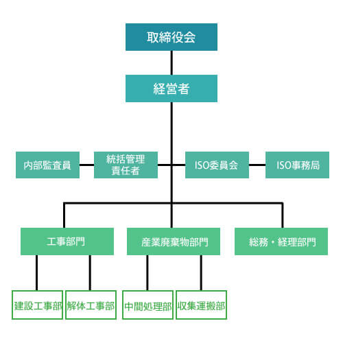 野辺工業組織図