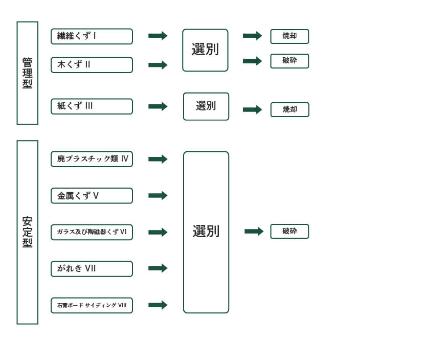 野木工場処理フロー